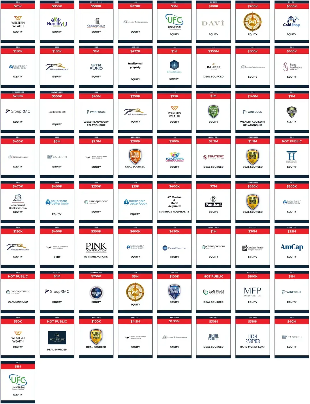 Grid of deals Family Office Club members report closing with each other, showing year, amount and deal type